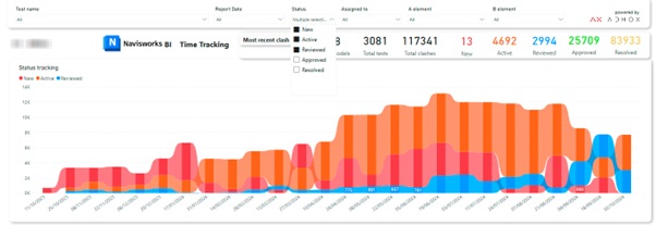 Una dashboard BIM con lo stato delle priorità degli interventi